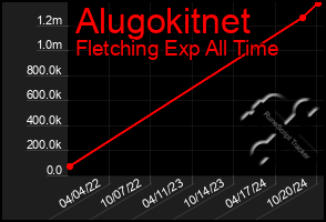 Total Graph of Alugokitnet