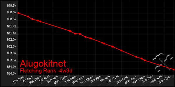 Last 31 Days Graph of Alugokitnet