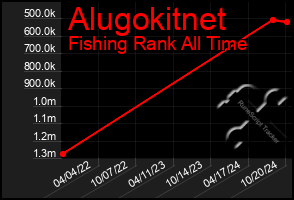 Total Graph of Alugokitnet