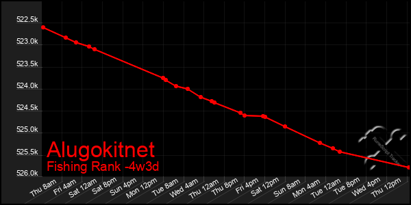 Last 31 Days Graph of Alugokitnet