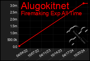 Total Graph of Alugokitnet