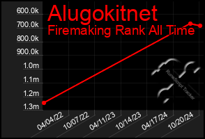 Total Graph of Alugokitnet