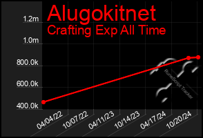 Total Graph of Alugokitnet