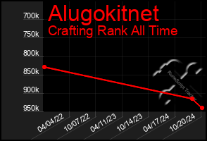 Total Graph of Alugokitnet