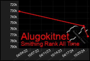 Total Graph of Alugokitnet