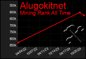 Total Graph of Alugokitnet