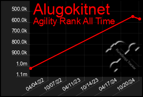 Total Graph of Alugokitnet