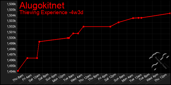 Last 31 Days Graph of Alugokitnet