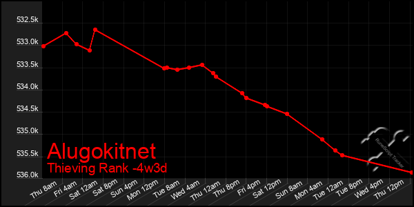 Last 31 Days Graph of Alugokitnet