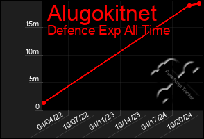 Total Graph of Alugokitnet