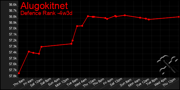 Last 31 Days Graph of Alugokitnet