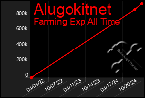 Total Graph of Alugokitnet