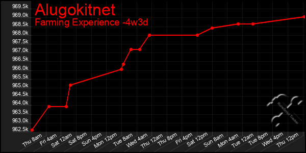 Last 31 Days Graph of Alugokitnet