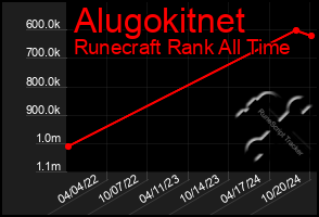 Total Graph of Alugokitnet