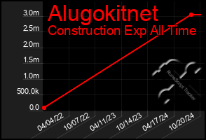 Total Graph of Alugokitnet