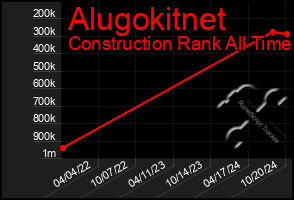 Total Graph of Alugokitnet