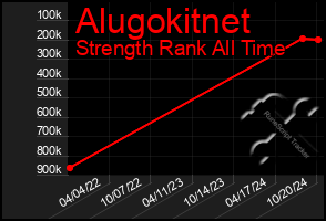 Total Graph of Alugokitnet