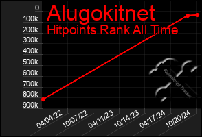 Total Graph of Alugokitnet