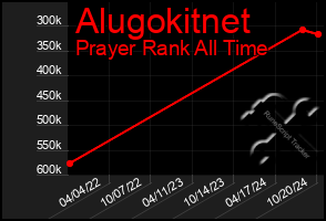 Total Graph of Alugokitnet