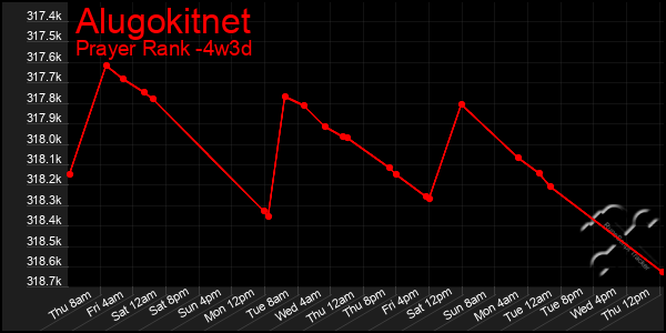 Last 31 Days Graph of Alugokitnet