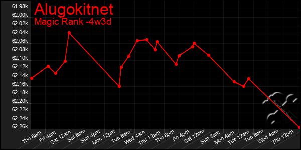 Last 31 Days Graph of Alugokitnet