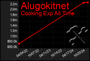 Total Graph of Alugokitnet