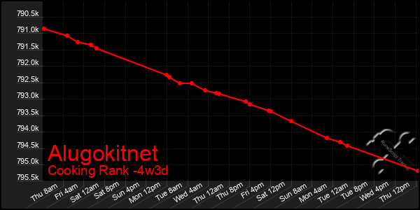 Last 31 Days Graph of Alugokitnet