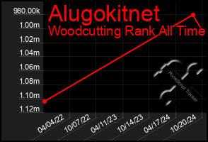 Total Graph of Alugokitnet