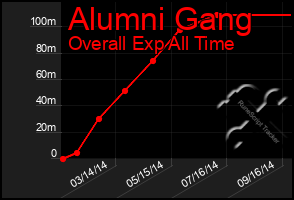 Total Graph of Alumni Gang