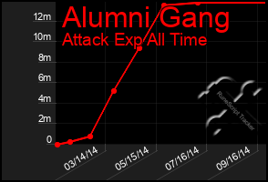 Total Graph of Alumni Gang