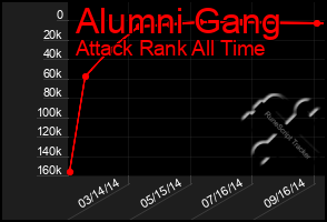 Total Graph of Alumni Gang