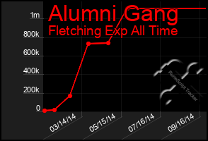 Total Graph of Alumni Gang