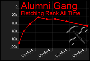 Total Graph of Alumni Gang