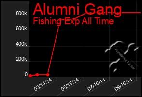 Total Graph of Alumni Gang