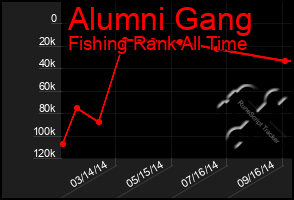 Total Graph of Alumni Gang