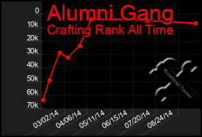 Total Graph of Alumni Gang