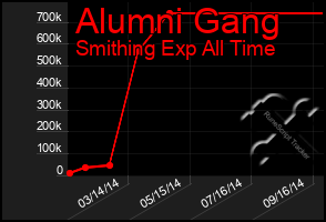 Total Graph of Alumni Gang