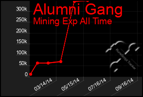 Total Graph of Alumni Gang