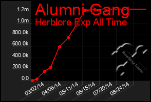 Total Graph of Alumni Gang