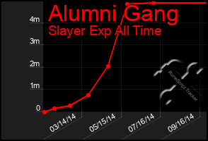 Total Graph of Alumni Gang