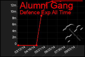 Total Graph of Alumni Gang