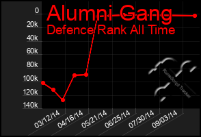 Total Graph of Alumni Gang