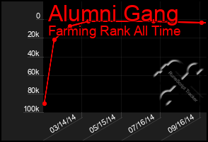 Total Graph of Alumni Gang