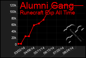 Total Graph of Alumni Gang