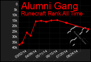 Total Graph of Alumni Gang