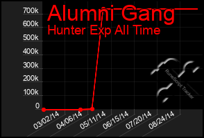 Total Graph of Alumni Gang