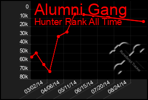 Total Graph of Alumni Gang