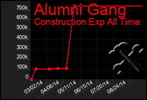 Total Graph of Alumni Gang