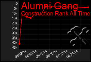 Total Graph of Alumni Gang