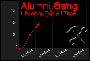 Total Graph of Alumni Gang